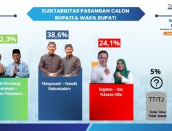 Kepercayaan Publik Melonjak, Paslon HEBAT Unggul di Survei The Republic Institute